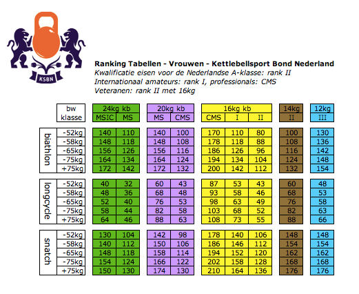 Kettlebell Sport - Master of Sport ranking tabellen vrouwen